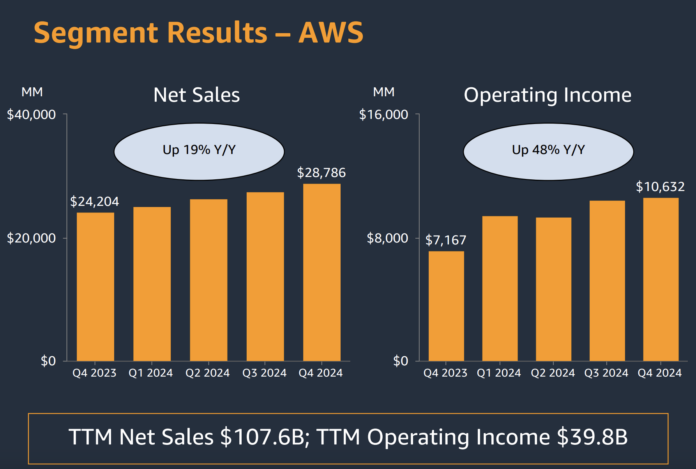 AWS AI infrastructure